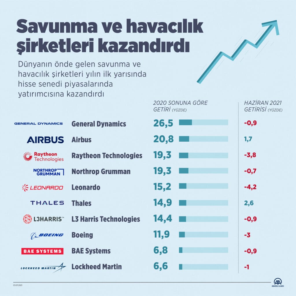 Savunma Sanayi Hisseleri: Yatırımcılar İçin Yükselen Değer