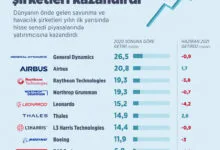 Savunma Sanayi Hisseleri: Yatırımcılar İçin Yükselen Değer